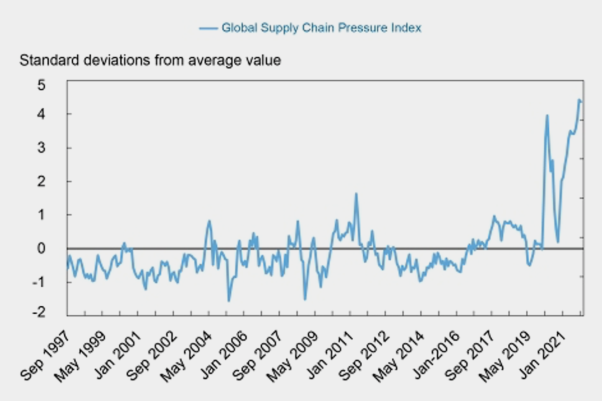 Supply chain index 